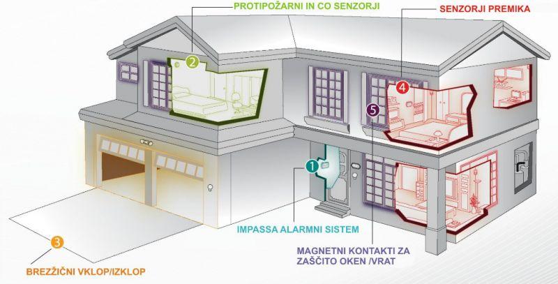 Tehnično varovanje Tehnično varovanje